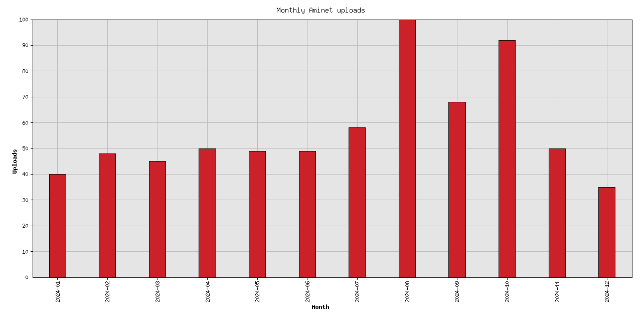 Monthly upload stats