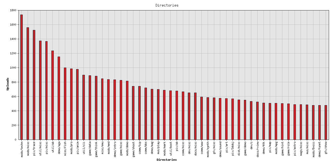 Directory stats